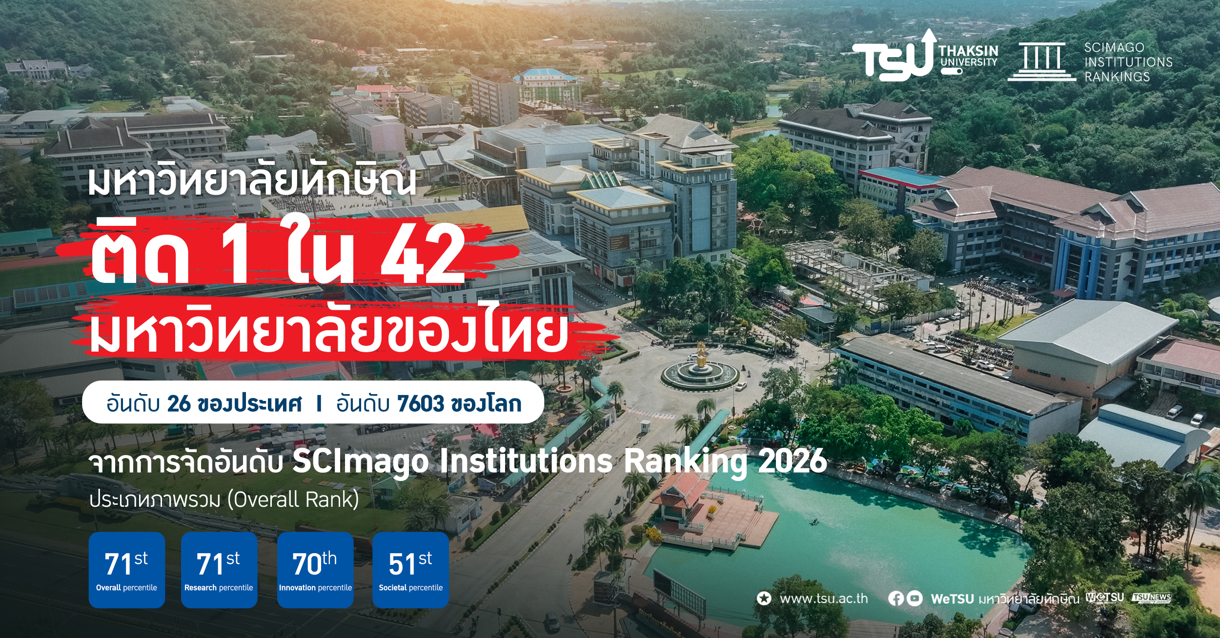 มหาวิทยาลัยทักษิณ ติดอันดับ 1 ใน 42 ของไทย จากการจัดอันดับโลกของ SCImago Institutions Ranking 2026